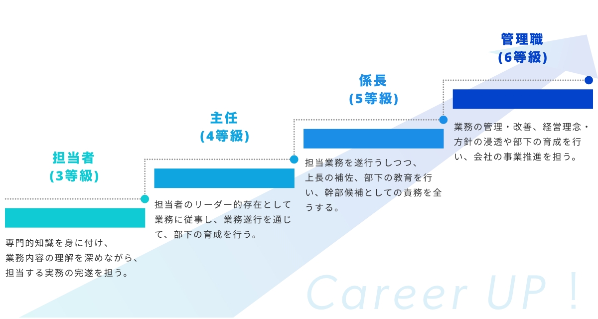 担当者（3等級）からスタートし、主任（4等級）、係長（5等級）、管理職（6等級）へとキャリアアップしていきます。