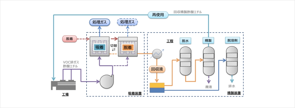 工場で発生したVOC排ガス酢酸エチルは、吸着装置と精製装置を経て、回収精製酢酸エチルとして再使用されます。