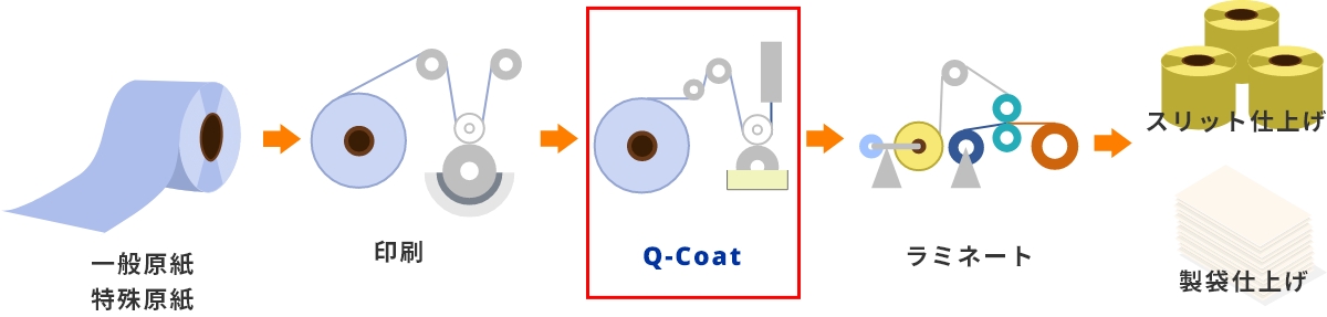 一般原紙・特殊原紙 印刷 Q-Coat ラミネート スリット仕上げ・製袋仕上げ