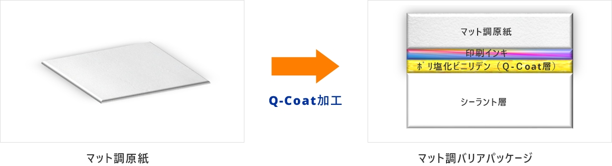 マット調原紙にQ-Coat加工を施しマット調バリアパッケージを作成