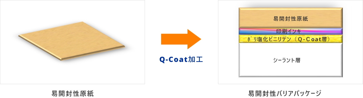 易開封性原紙にQ-Coat加工を施し易開封性バリアパッケージに