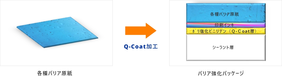 各種バリア原紙にQ-Coat加工を施しバリア強化パッケージに