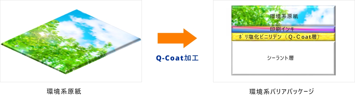 環境系原紙にQ-Coat加工を施し環境系バリアパッケージに