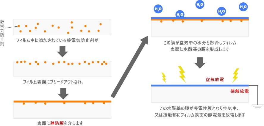 フィルム中に添加されている静電気防止剤がフィルム表面にブリードアウトされ、表面に静防膜を介します。この膜が空気中の水分と融合しフィルム表面に水酸基の膜を形成します。この水酸基の膜が導電性膜となり空気中、又は接触部にフィルム表面の静電気を放電します。