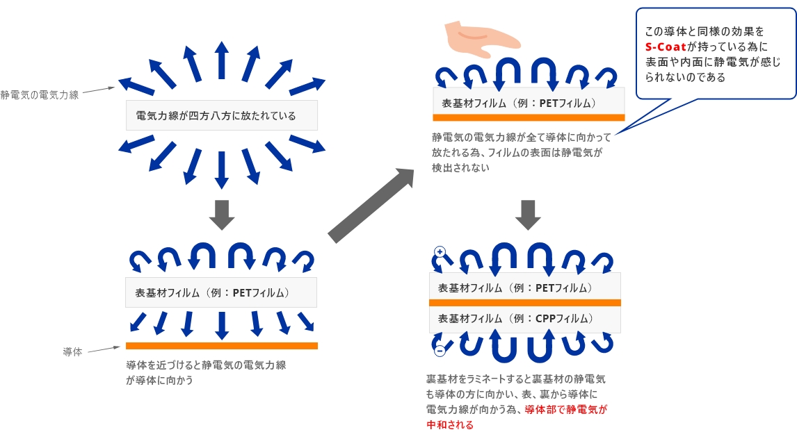 電気力線が四方八方に放たれている表基材フィルムに導体を近づけると静電気の電気力線が導体に向かう。静電気の電力線が全て導体に向かって放たれる為、フィルムの表面は静電気が検出されない（この導体と同様の効果をS-Coatが持っている為に表面や内面に静電気が感じられないのである）。裏基材をラミネートすると裏基材の静電気も導体の方に向かい、表、裏から導体に電気力線が向かう為、導体部で静電気が中和される。