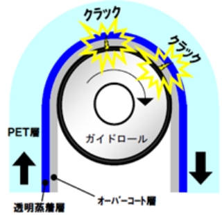 オーバーコート層だけでは、透明蒸着層がガイドロールと擦れて傷ついてしまう