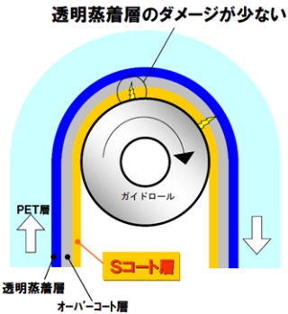 オーバーコート層にさらにSコート層を重ねることで、ガイドロールとの擦れによる劣化を抑制できる