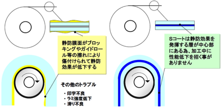 一般静防フィルムは静防膜面がブロッキングやガイドロール等の擦れにより傷付けられて静防効果が低下する。その他にも印字不良やラミ強度低下、滑り不良などのトラブルが発生する可能性がある。Sコートは静防効果を発揮する層が中心部にある為、加工中に性能低下を招く事がありません。